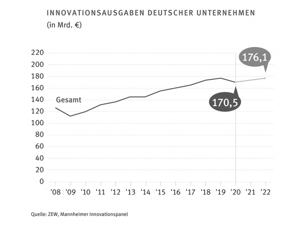 So wirkt sich die Corona-Pandemie auf Innovation aus - Im erstne Jahr der Corona-Pandemiesind die Innovationsausgaben gesunken - Quelle: ZEW